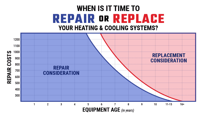 Graphic explaining when it's best to repair or replace your HVAC unit